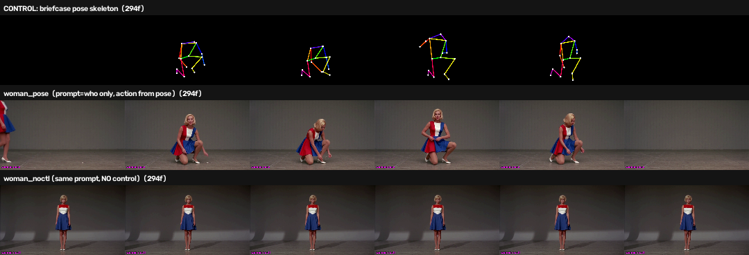 Three rows of six frames: a pose skeleton control video, a render following it in which a woman in a 1960s mini dress kneels and handles a briefcase, and a no-control render in which she stands still