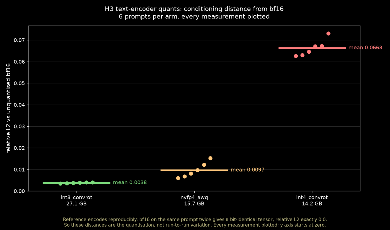 Conditioning distance from bf16 by encoder