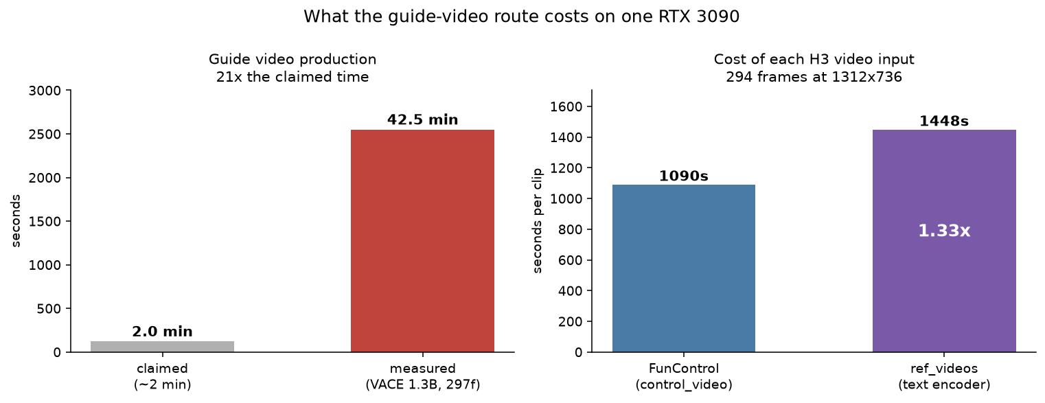 Two bar charts: guide production measured at 42.5 minutes against a claimed 2 minutes; ref_videos 1.33x the per-clip cost of FunControl