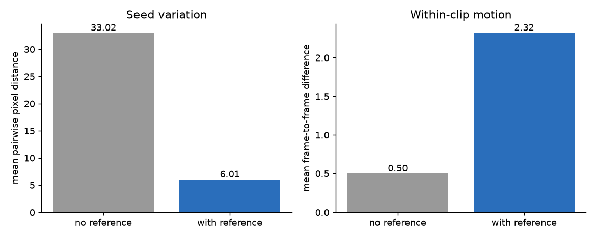 Two bar charts. Seed variation falls from 33.02 without a reference to 6.01 with one. Within-clip motion rises from 0.50 to 2.32.