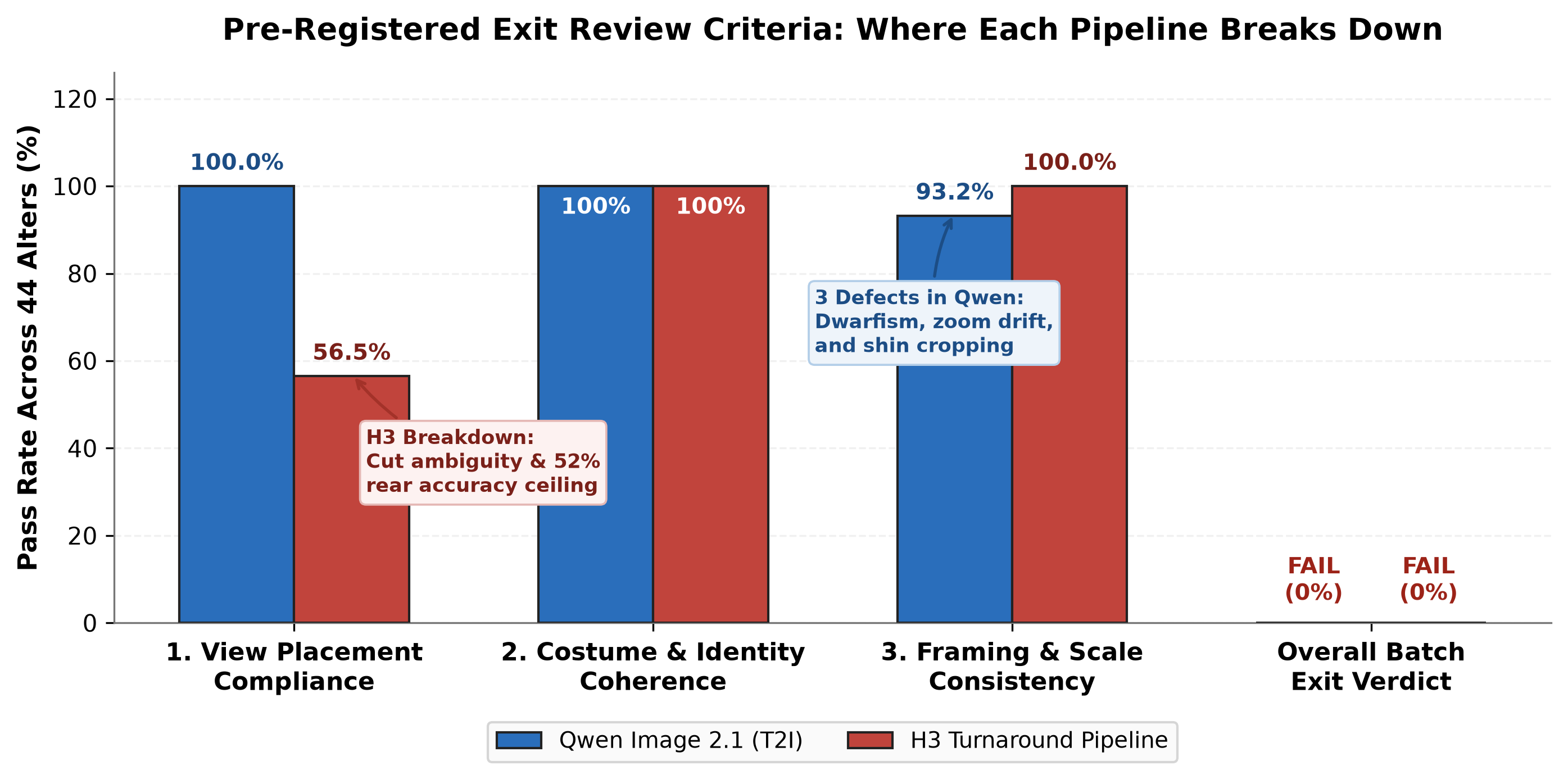 Bar chart comparing the three pre-registered exit criteria between Qwen Image 2.1 and the H3 turnaround pipeline. Qwen passes view placement (100%) and costume coherence (100%), but fails framing and scale consistency (93.2% alter pass rate, 3 defect classes). H3 passes framing consistency (100%) and costume coherence (100%), but fails view separation (56.5%). Both pipelines fail the overall exit criteria.