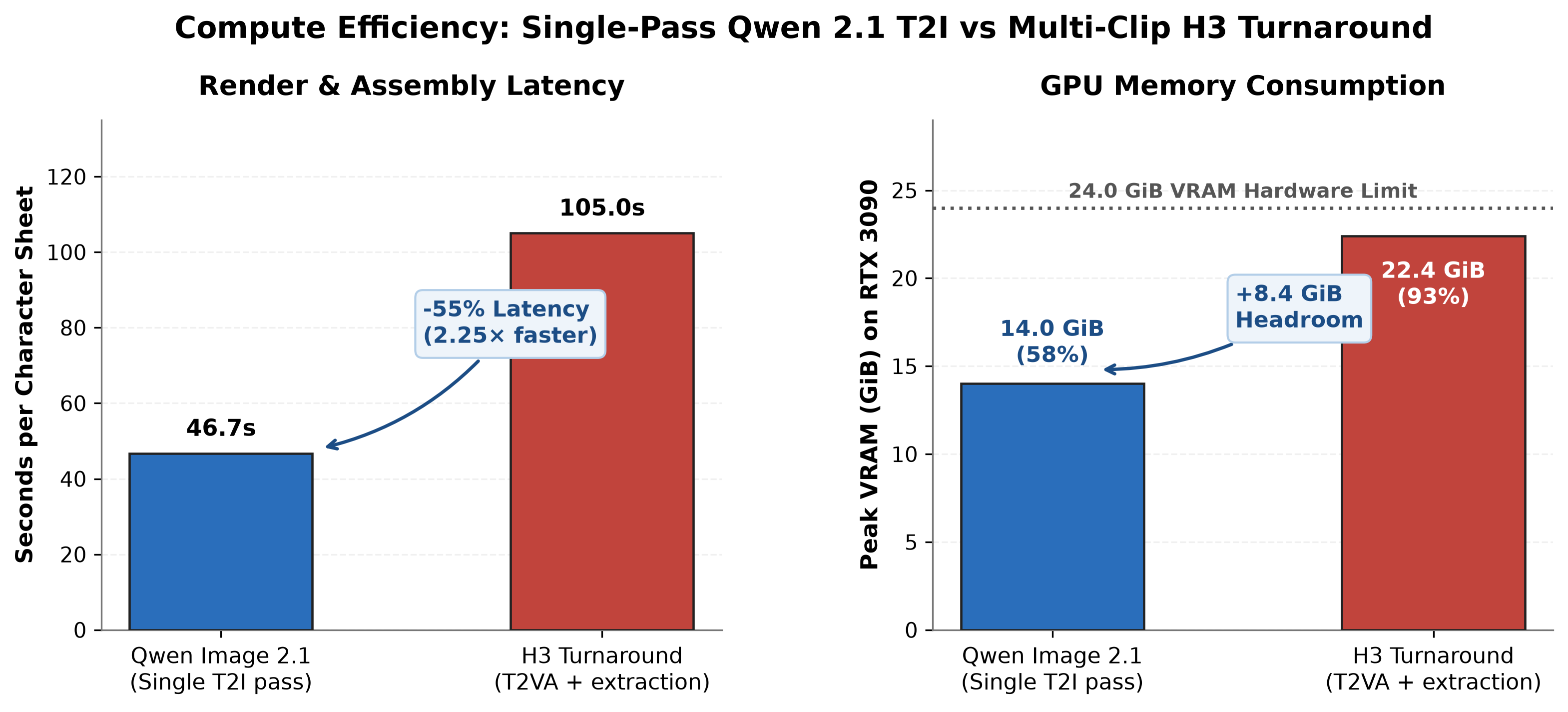 Two bar charts: single-pass Qwen Image 2.1 renders in 46.7 seconds against 105.0 seconds for H3 video turnaround and extraction (55% latency reduction); peak VRAM is 14.0 GiB on Qwen against 22.4 GiB on H3 (8.4 GiB headroom freed on RTX 3090).