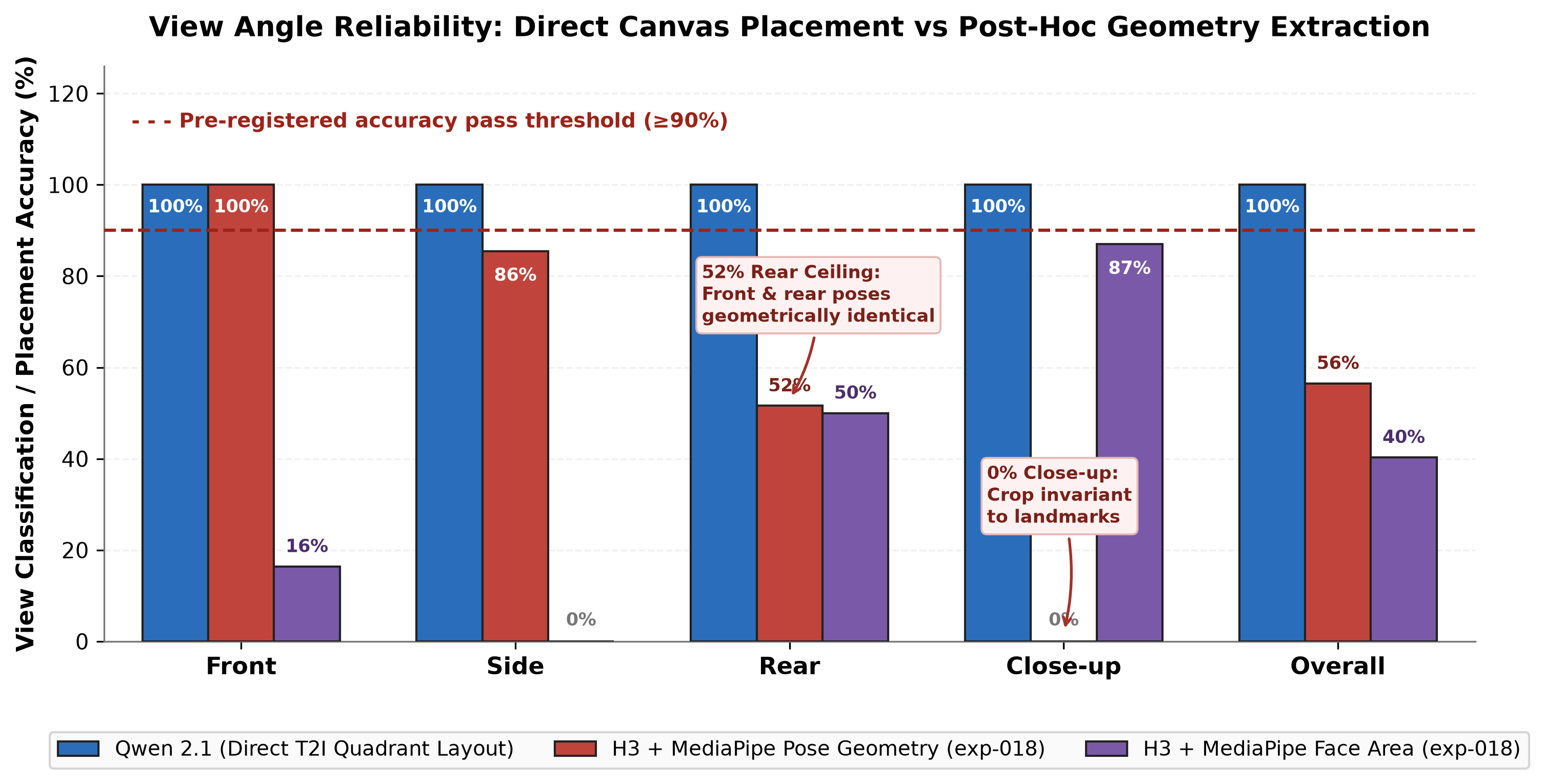 Bar chart comparing view classification and placement accuracy between Qwen Image 2.1 direct layout (100% across all views) and H3 turnaround extraction via MediaPipe pose (52% rear ceiling) and face detection (87% close-up, 16% front).