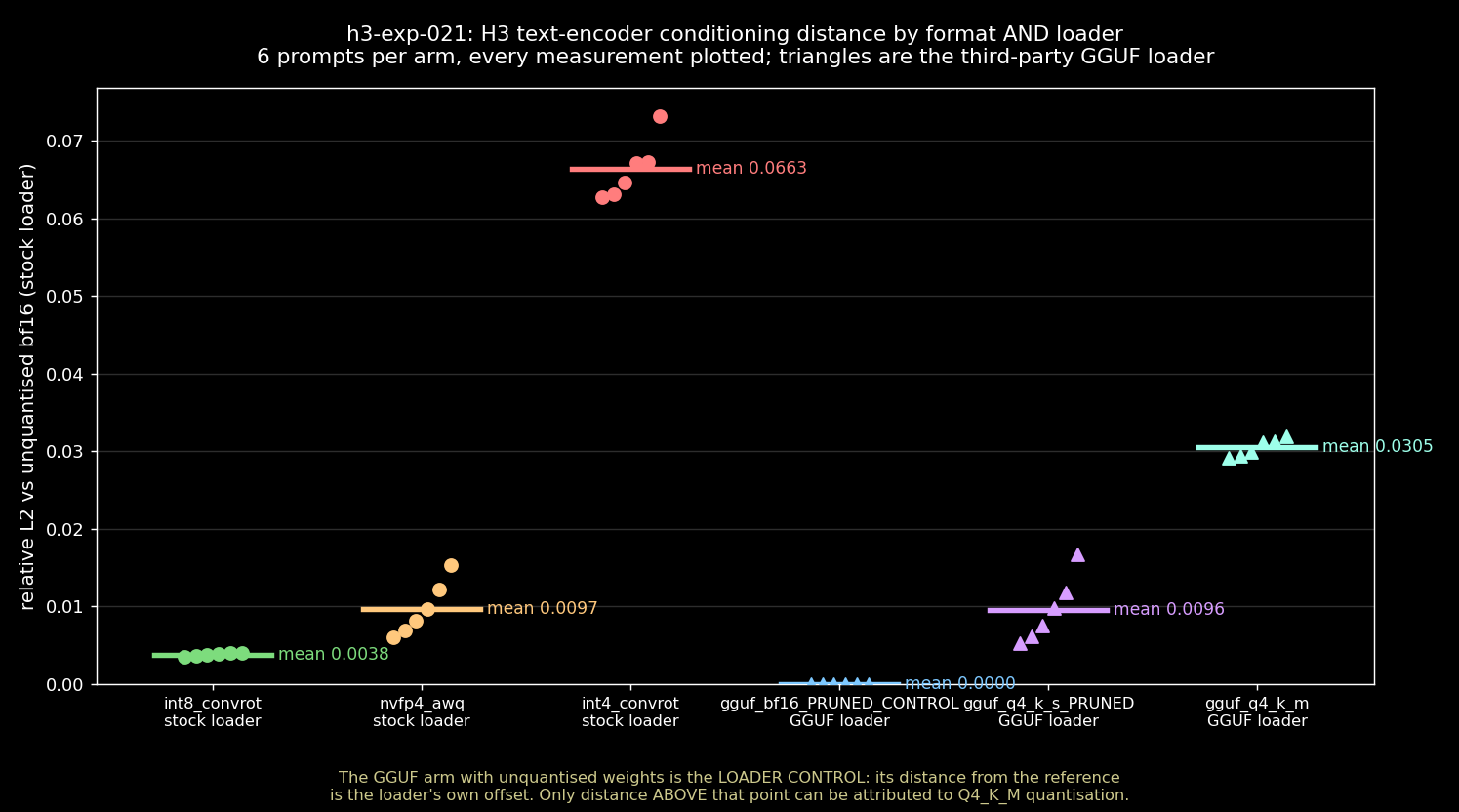 conditioning distance by format and loader