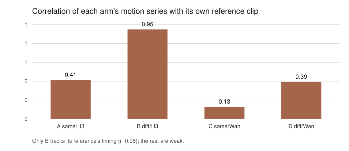 Bar chart of motion correlation with each arm's own reference clip. A, 0.41. B, 0.95. C, 0.13. D, 0.39.
