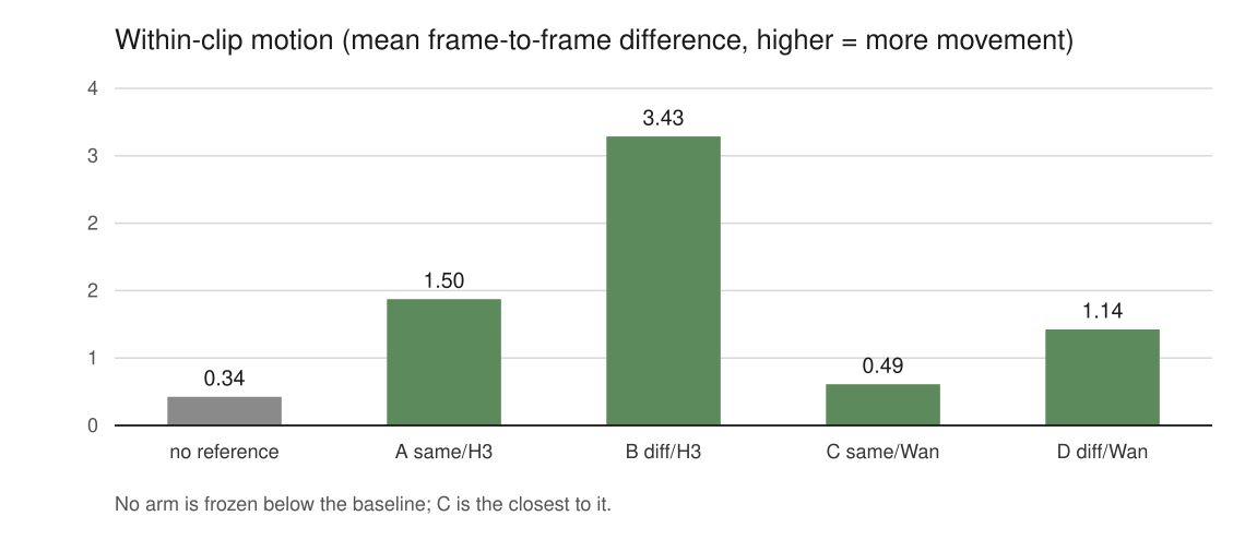 Bar chart of within-clip motion. No reference, 0.34. A same/H3, 1.50. B diff/H3, 3.43. C same/Wan, 0.49. D diff/Wan, 1.14.
