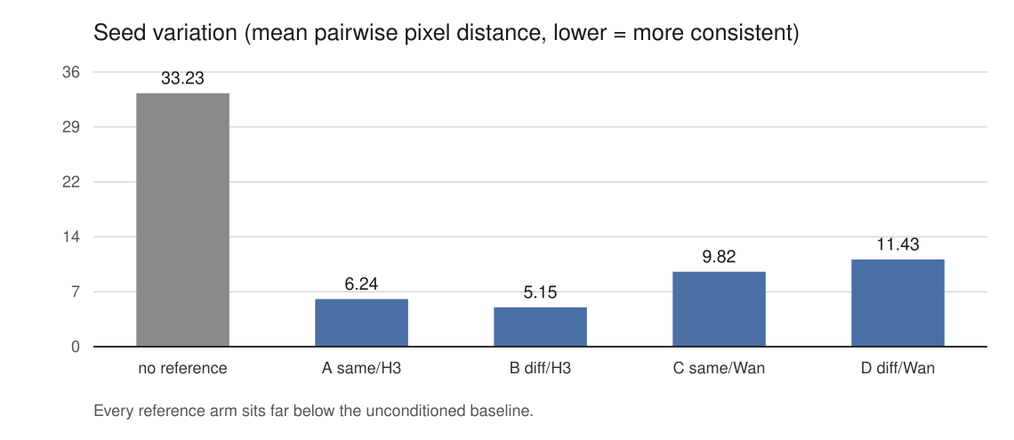 Bar chart of seed variation. No reference, 33.23. A same/H3, 6.24. B diff/H3, 5.15. C same/Wan, 9.82. D diff/Wan, 11.43.