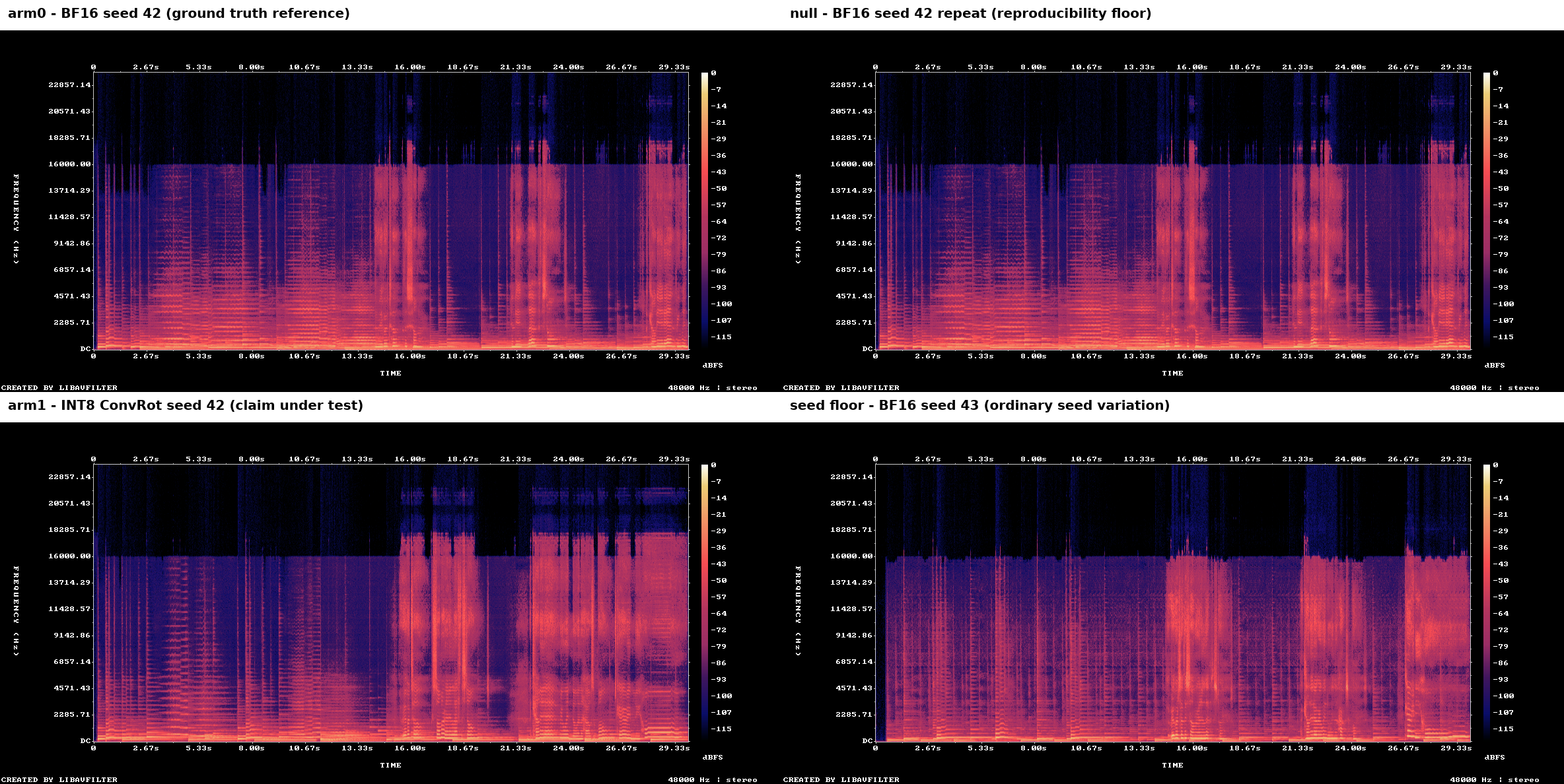 Four spectrograms in a 2x2 grid, each 30 seconds of audio to 16 kHz. Top left, BF16 seed 42. Top right, the BF16 seed 42 repeat, visually indistinguishable from it. Bottom left, INT8 ConvRot seed 42: the same kind of harmonic stack and onset pattern but a different arrangement. Bottom right, BF16 seed 43, likewise different in the same way. All four show dense harmonic structure with clear note onsets and a sustained band below 16 kHz.